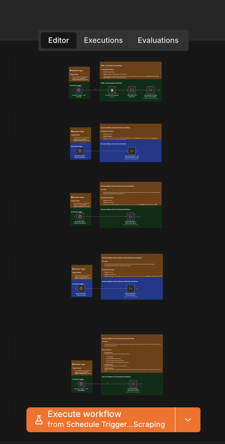 Orchestration overview showing five schedule-triggered sub-workflows — job scraping, decision-maker enrichment, email verification, phone number verification, and CSV generation