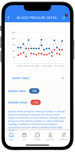 Blood Pressure Detail screen with a systolic/diastolic trend graph, current values, and an explanation of what the readings mean
