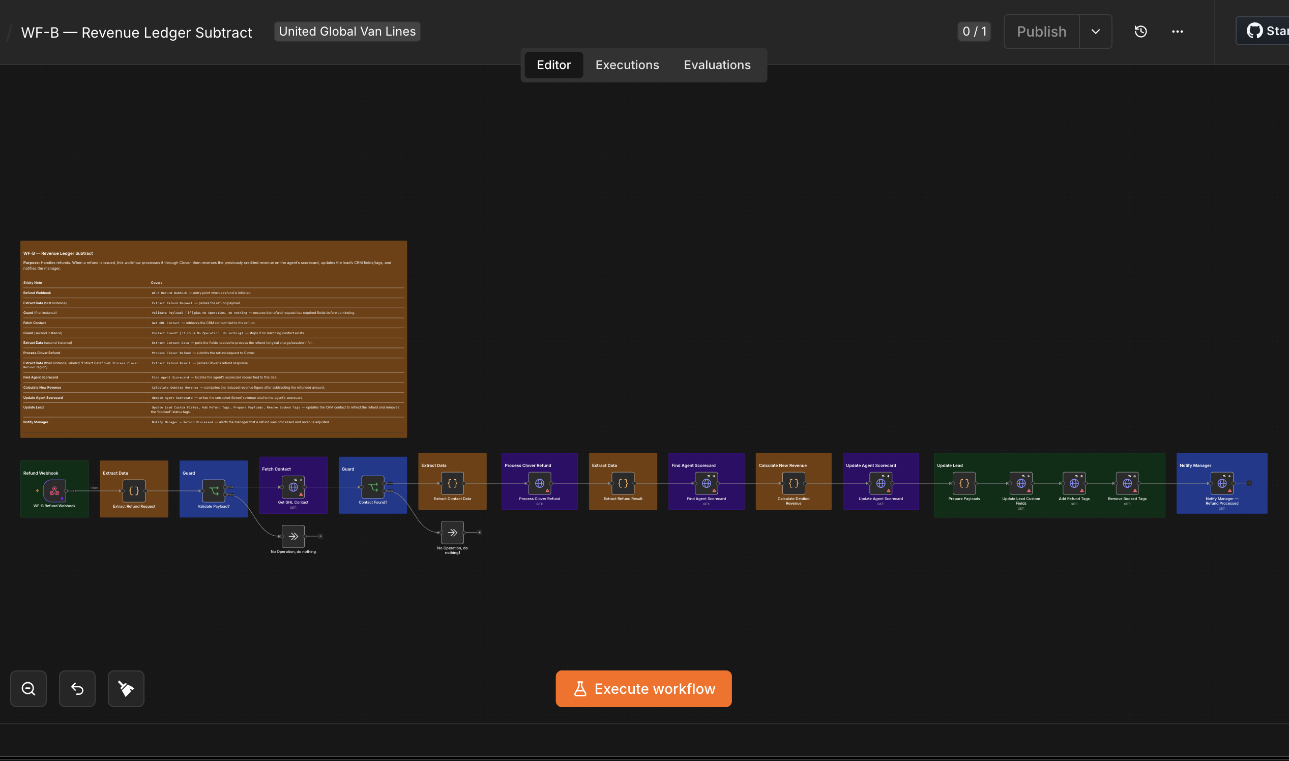 WF-B — Revenue Ledger Subtract canvas: adjusting the revenue ledger when a booked deal falls through