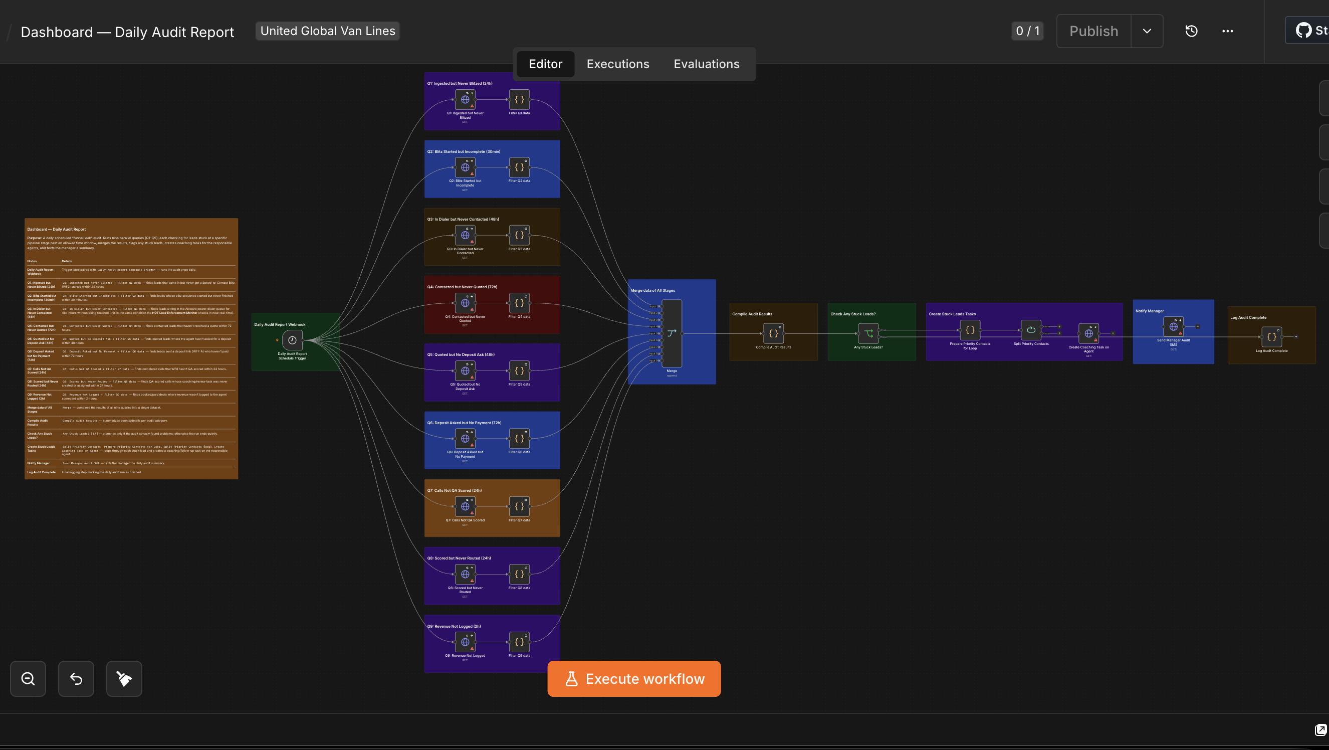 Dashboard — Daily Audit Report canvas: a scheduled funnel-leak audit across nine pipeline-stage checks that flags stuck leads and texts the manager a summary