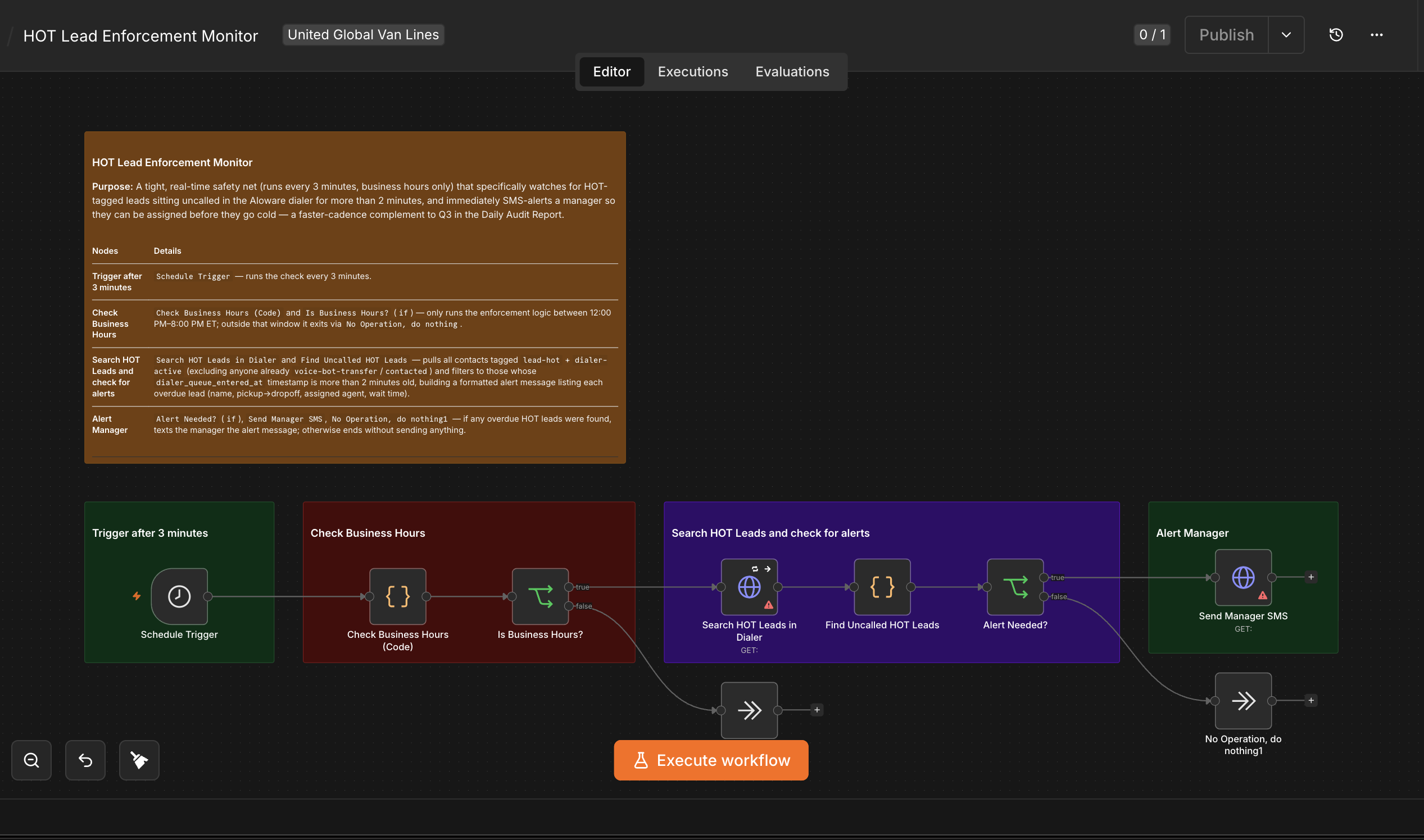 HOT Lead Enforcement Monitor canvas: a 3-minute safety-net check that SMS-alerts a manager when a HOT-tagged lead sits uncalled in the dialer for too long