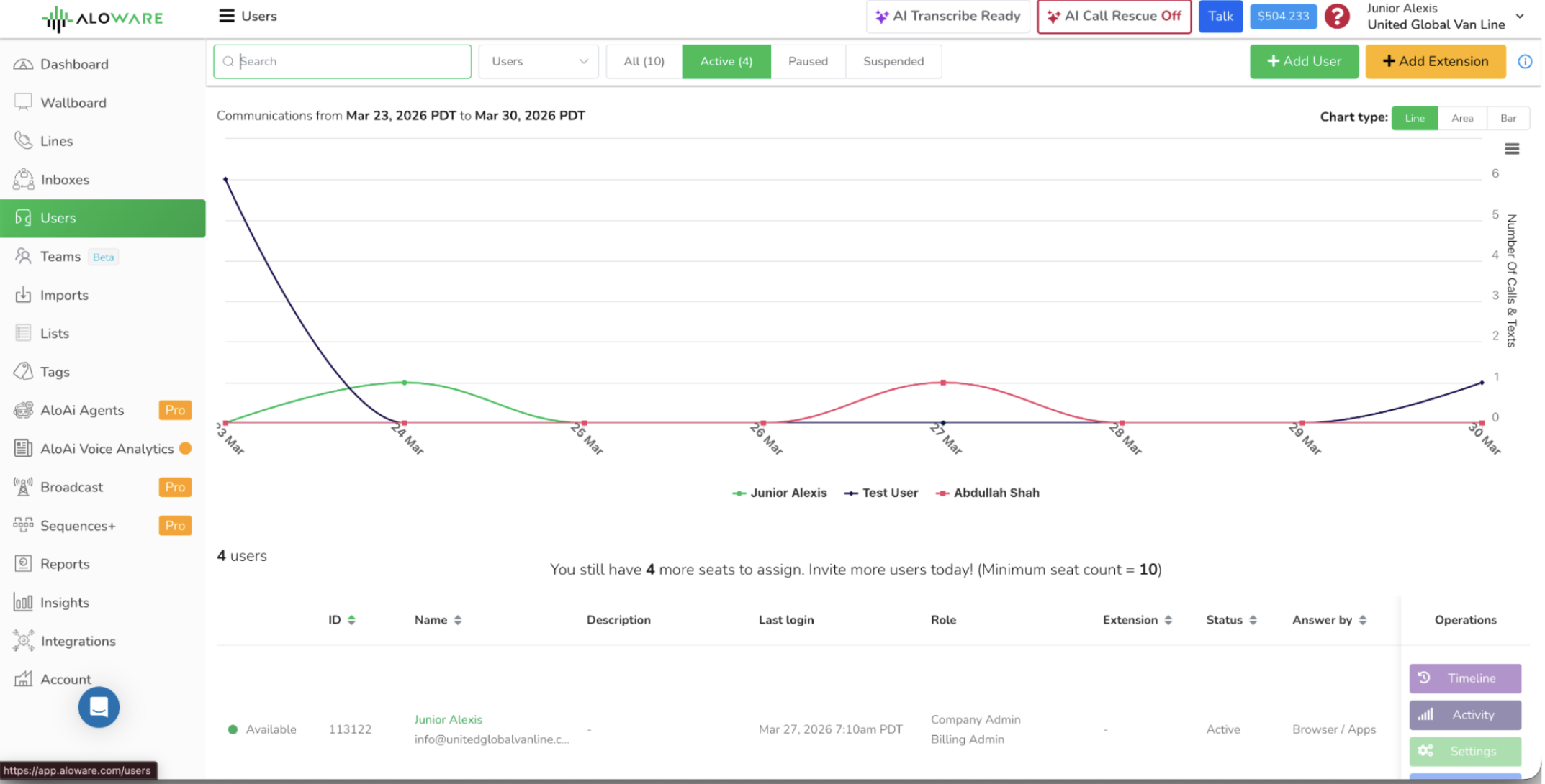 Aloware Users dashboard showing a communications chart and active agent list for the dialer