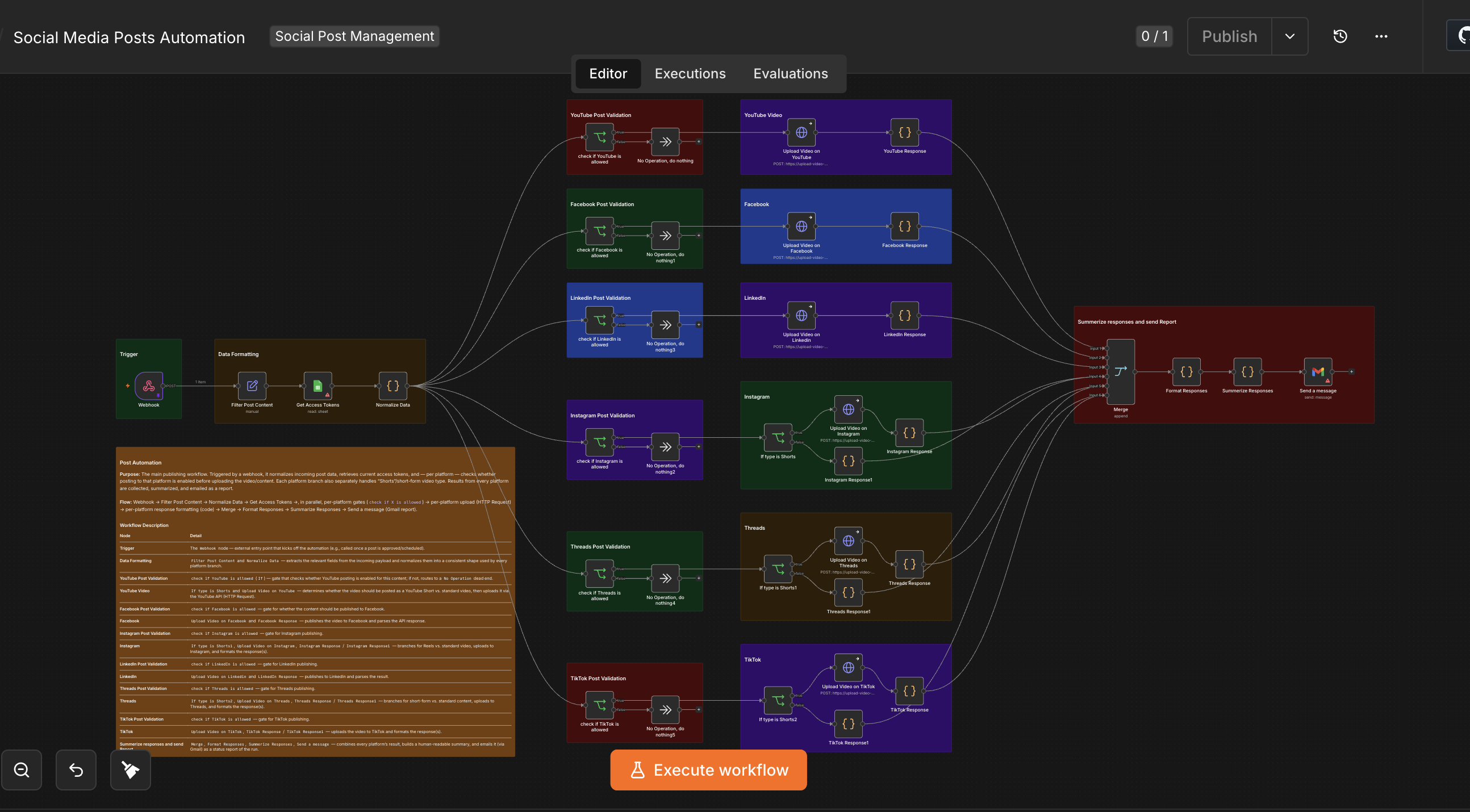 Social Media Posts Automation canvas — the webhook-triggered publisher checking per-platform permissions before uploading to YouTube, Facebook, Instagram, LinkedIn, Threads, and TikTok